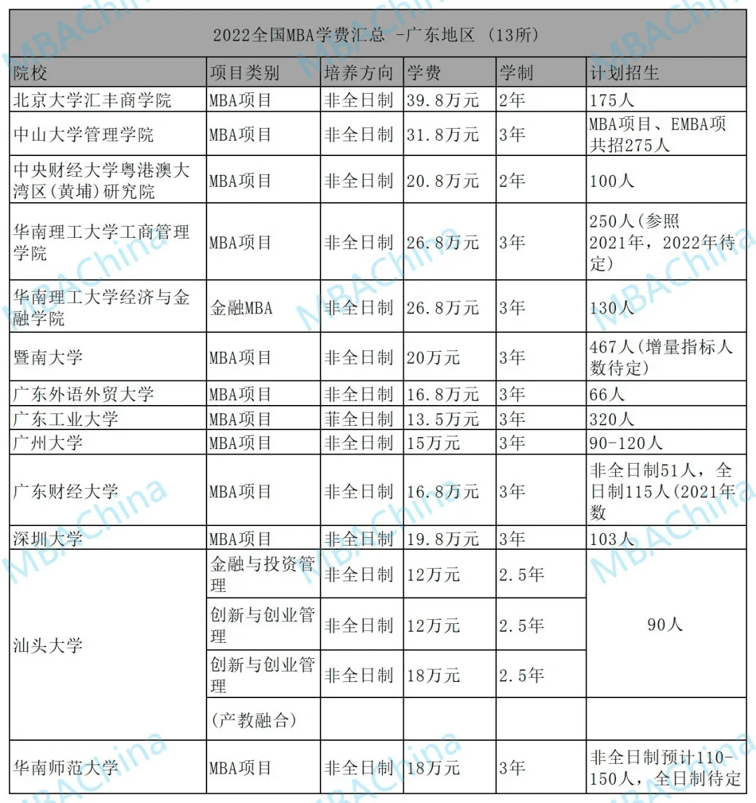 mba一般学费(mba一年学费)