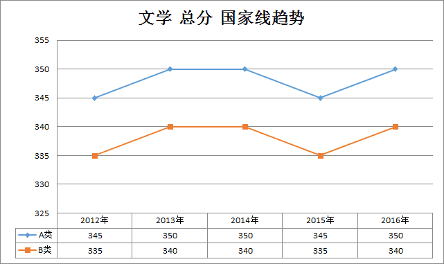 2012考研分数线(2012考研分数线国家线预测)