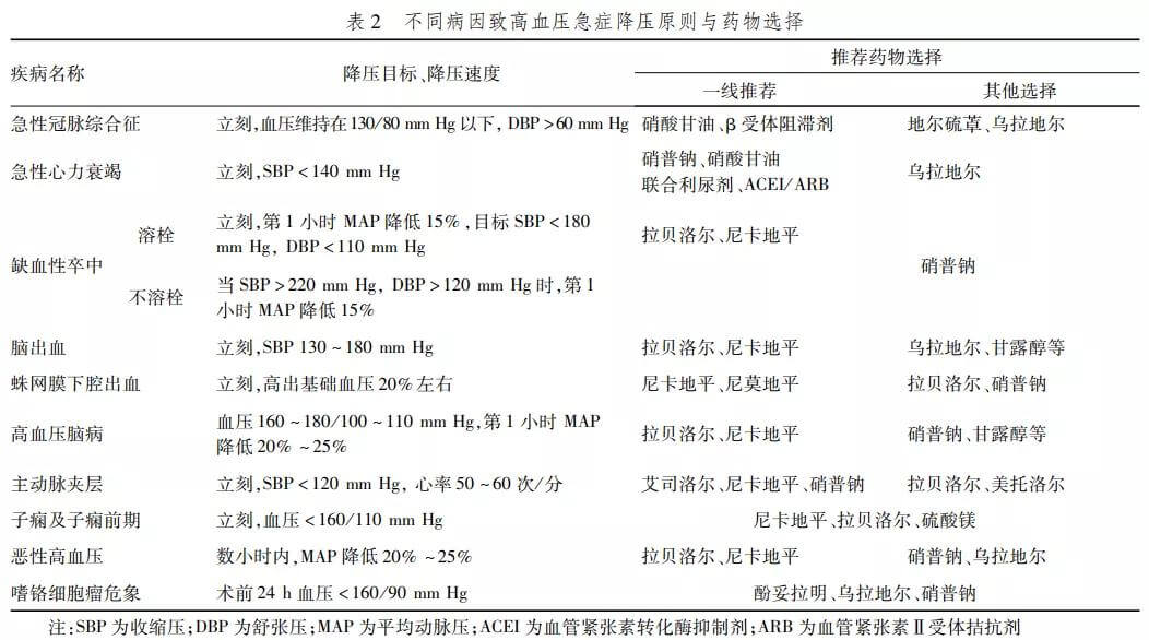 高血压急症诊断标准(高血压急症抢救流程)