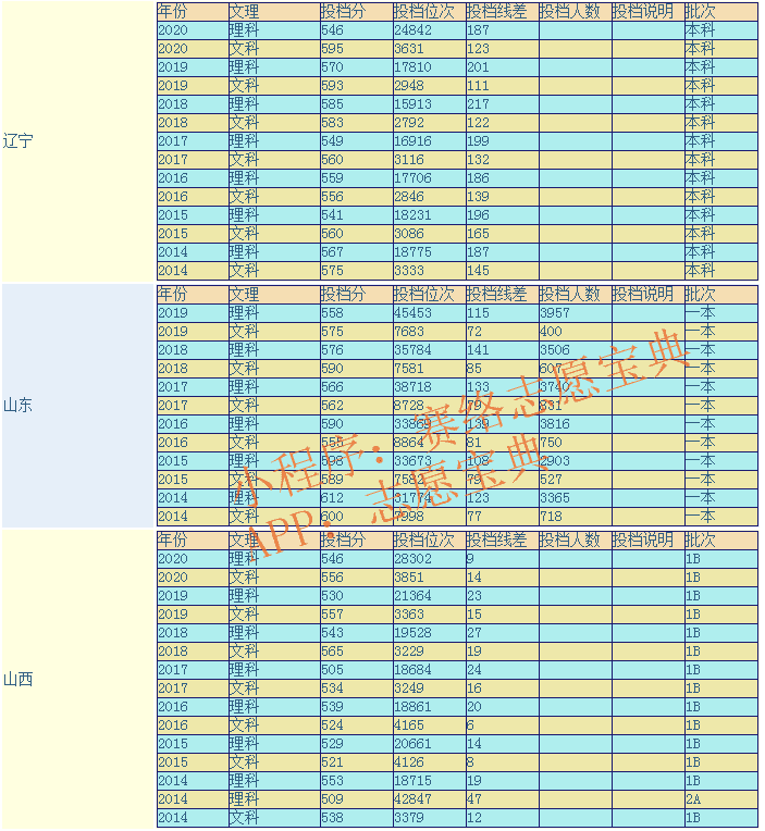 青岛大学历年分数线多少(青岛本科大学的录取分数线)