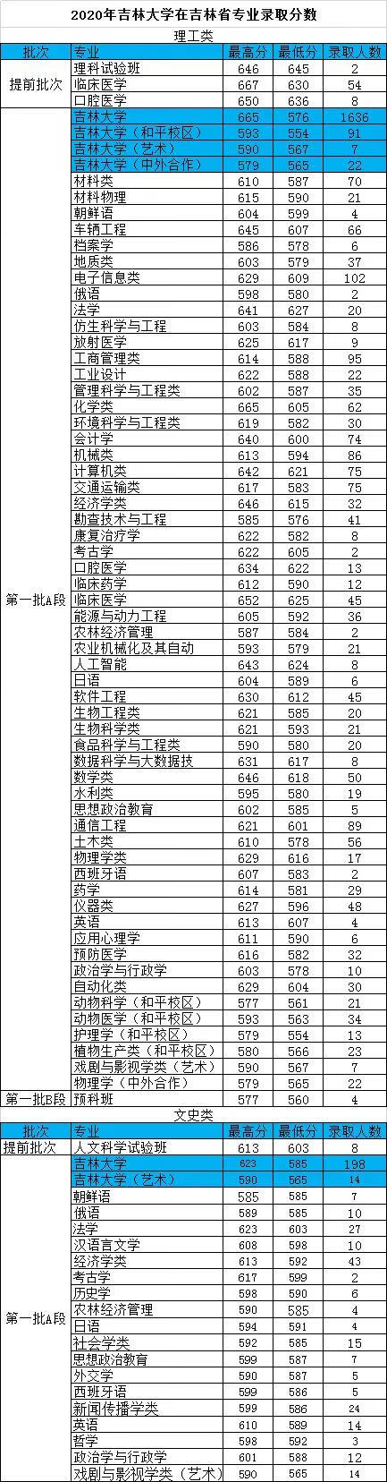 吉林大学2020年录取分数线648(吉林大学录取分数线)