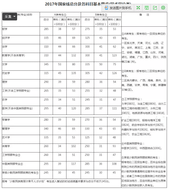 考研分数线2013