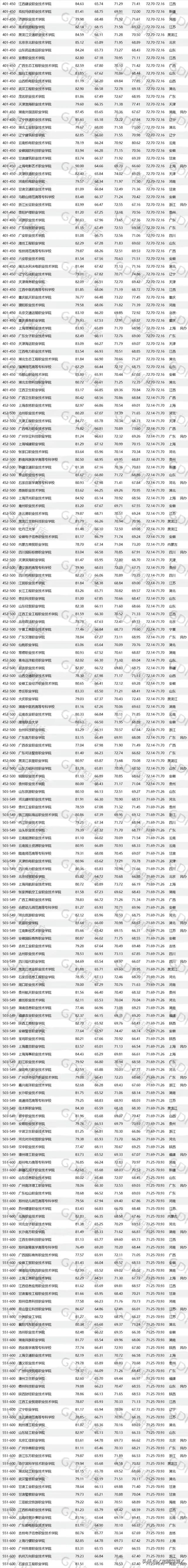 专科学校排名2013完整版(大专排名学校)