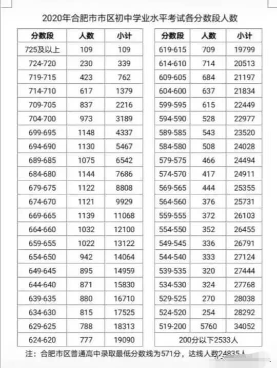 安徽中考分数线2020(安徽中考录取线多少分)