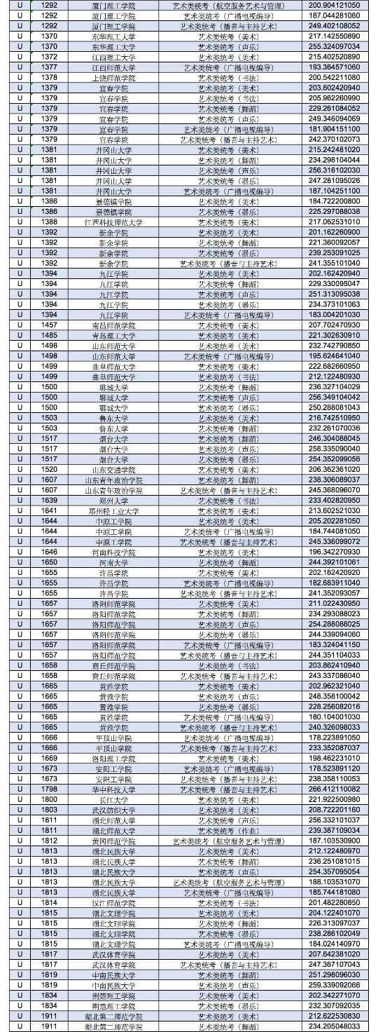 2021年甘肃省艺术类U段提档线来了