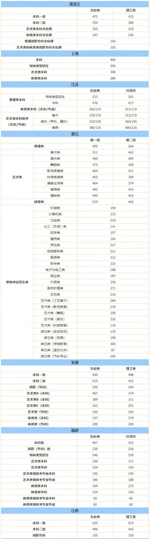 大学录取分数线(全国大学录取分数线一览表)