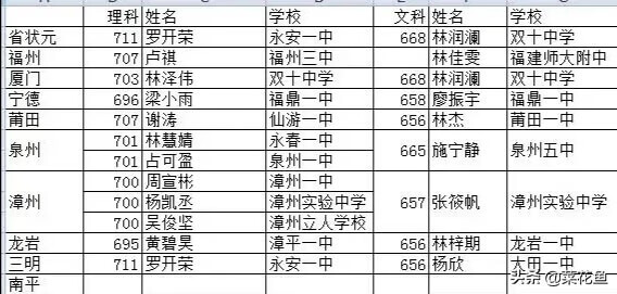 2002福建省高考状元(福建省近三十年高考状元)