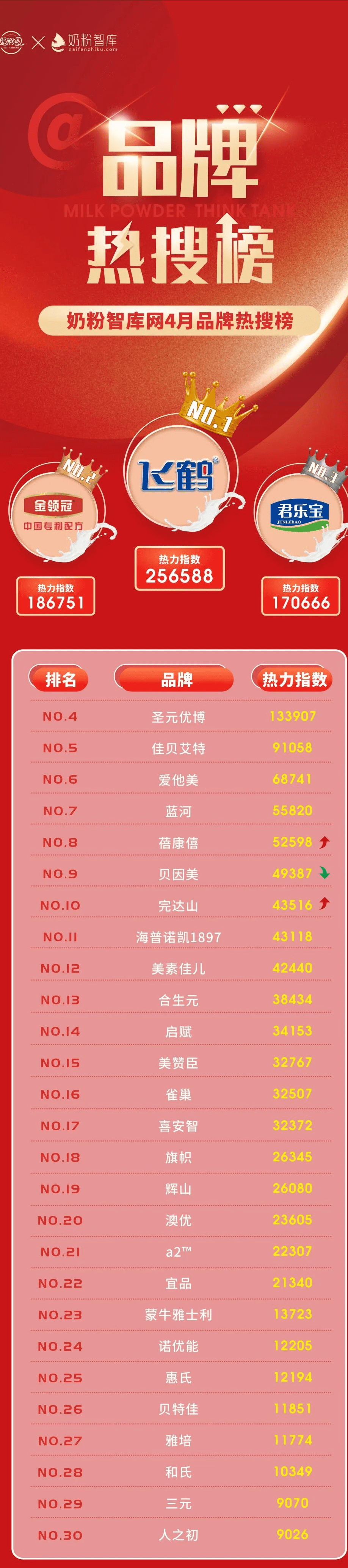 奶粉热销排行榜(全国奶粉排行榜10强)