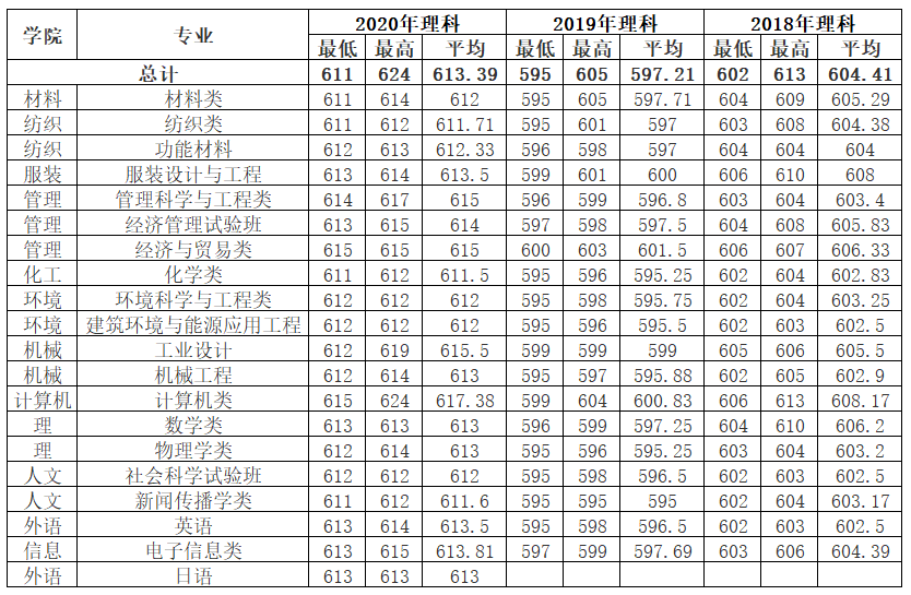 上海东华大学分数线2019(2019上海东华大学分数线)