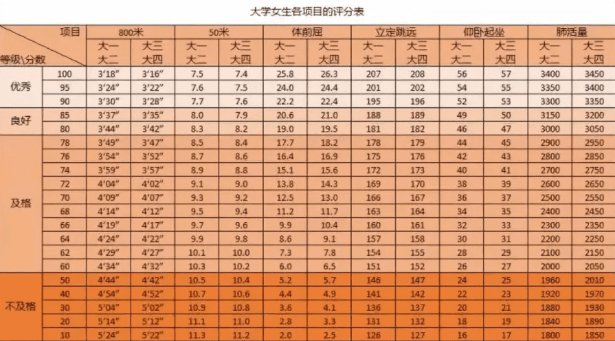 大学生体测标准评分表占比(大学生体质测评标准分数表)