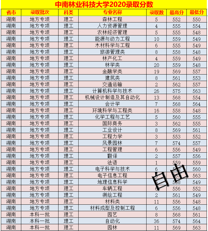 中南林业科技大学录取分数线表(中南林业科技大学艺术生分数线)