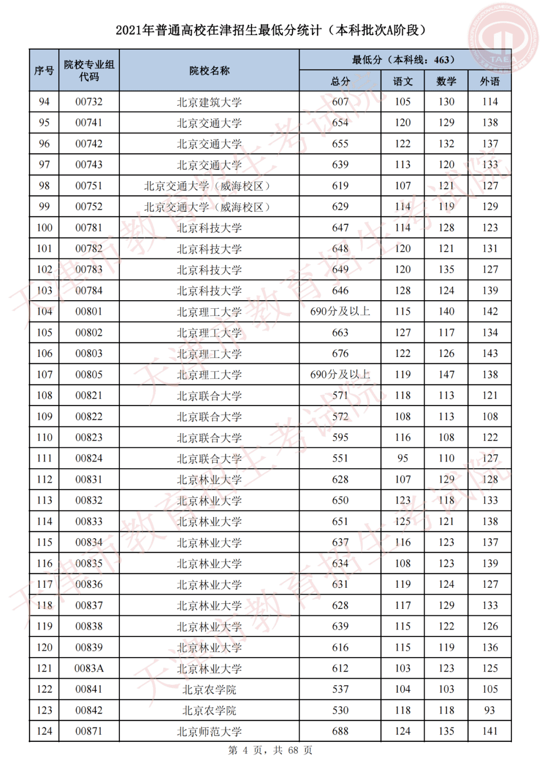 天津市高考录取结果查询(天津录取分数线)