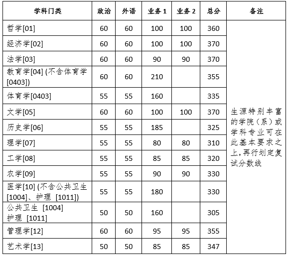 浙江大学考研分数线2020(考研380分能上浙江大学吗)