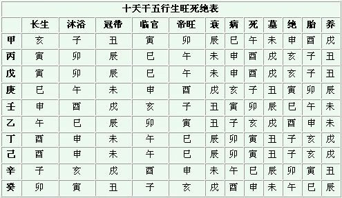 八字十二长生解读(十二长生的实际应用)