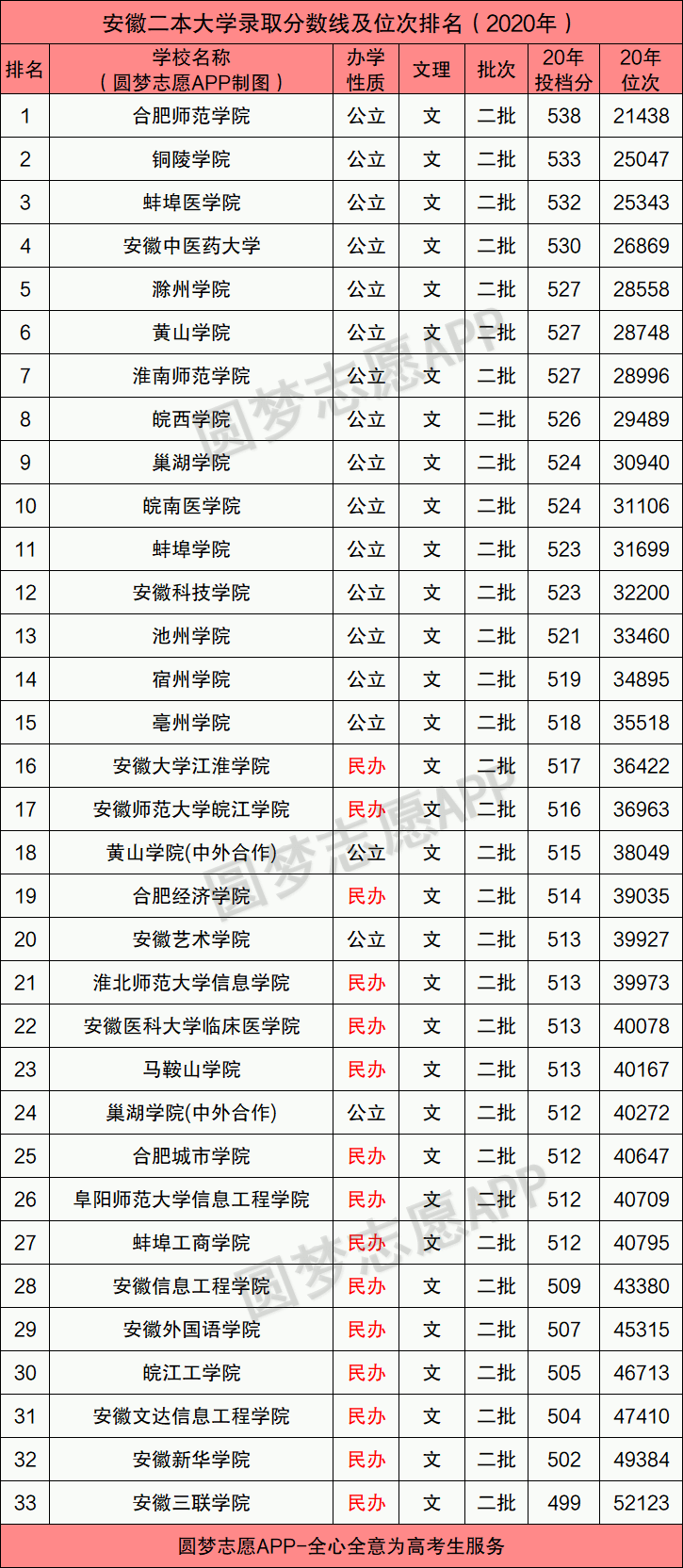 高考一本多少分？二本多少分？2021年安徽省一二本分数线预测