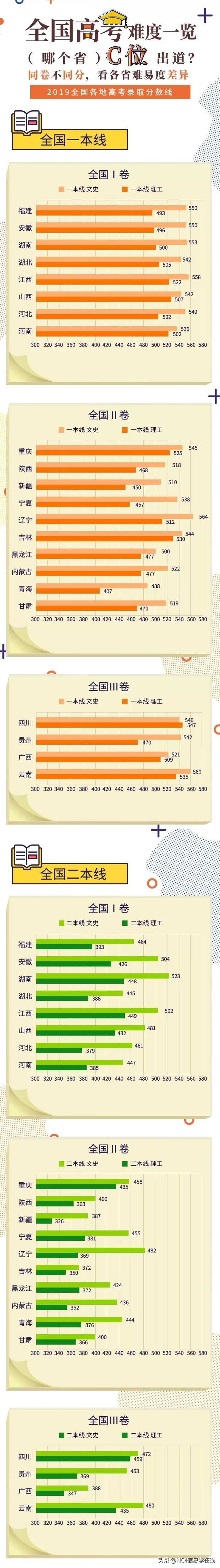 高考最难的省份排名2020(高考最难的省份排名2020)