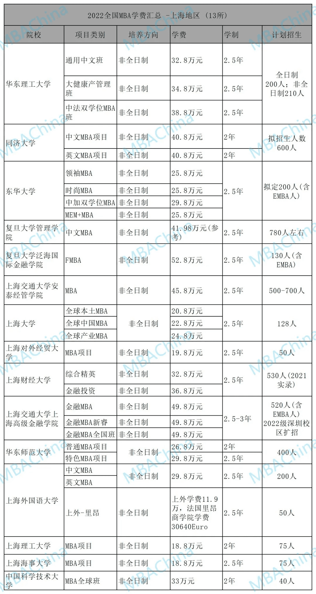 mba一般学费(mba一年学费)