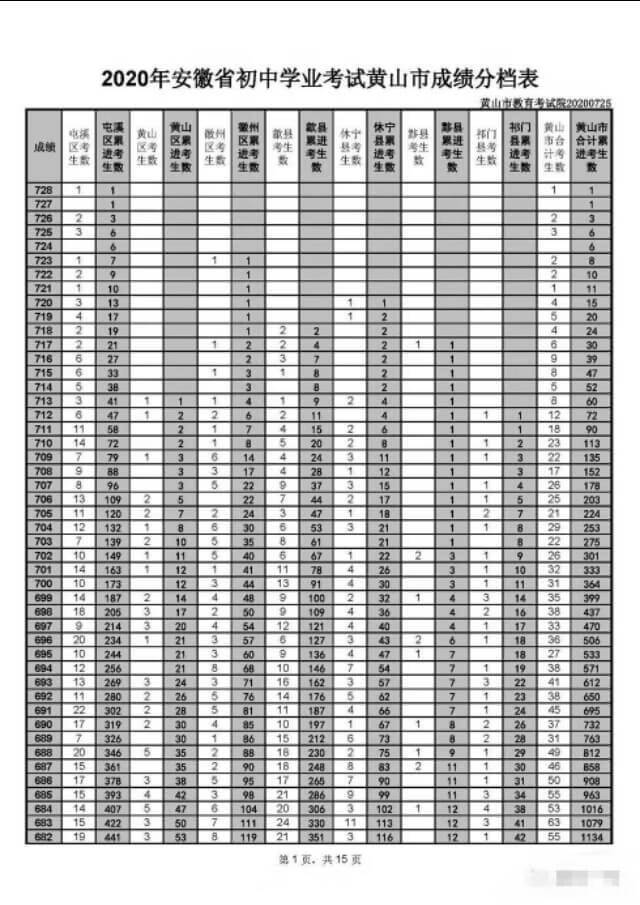 安徽中考分数线2020(安徽中考录取线多少分)