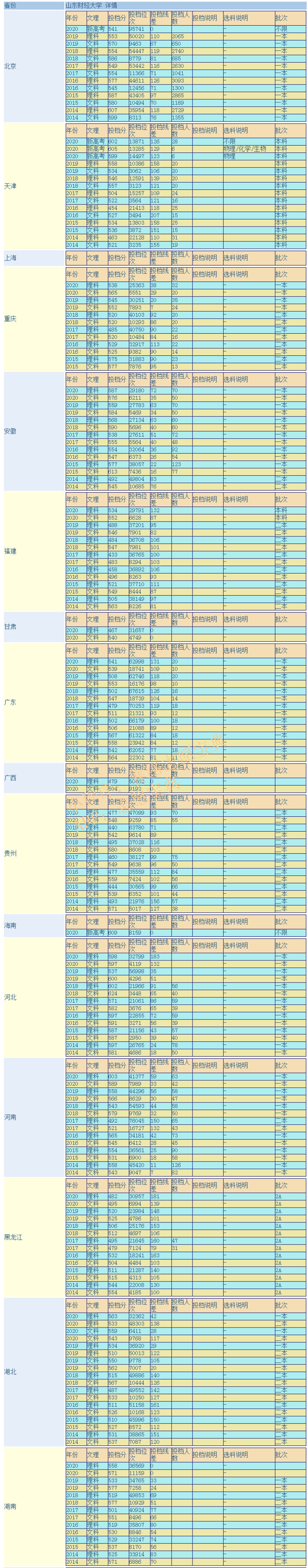 山东财经大学是几本啊(山东财经大学是几本211)