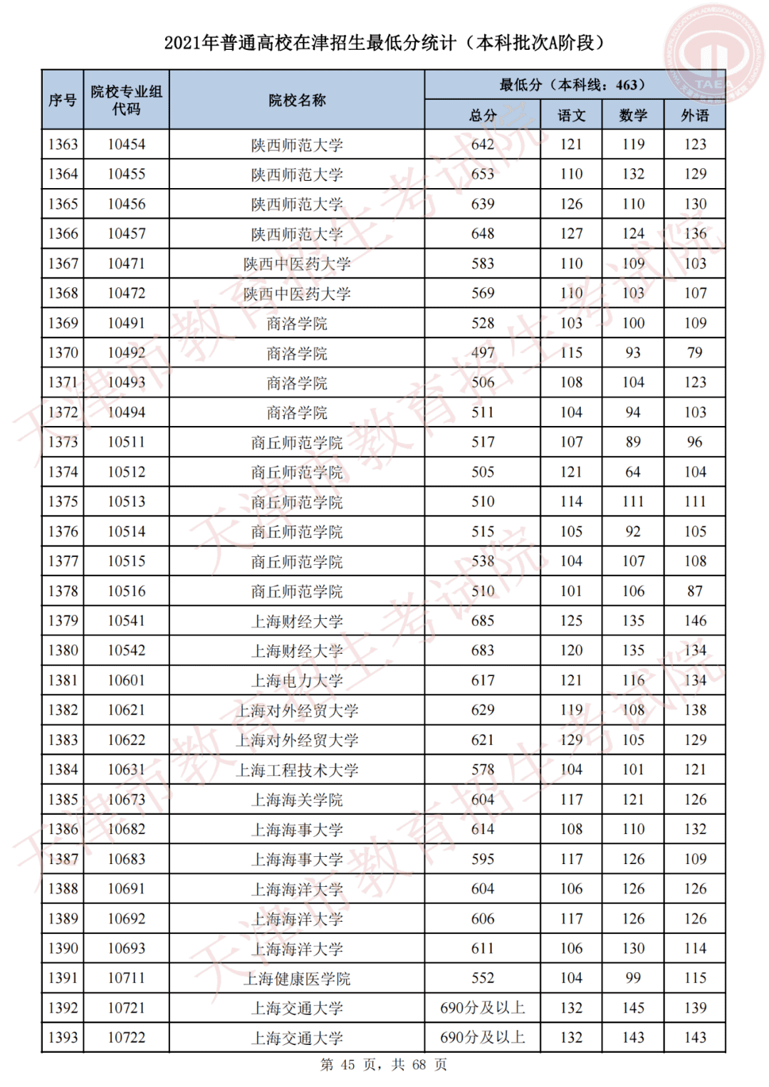 天津市高考录取结果查询(天津录取分数线)