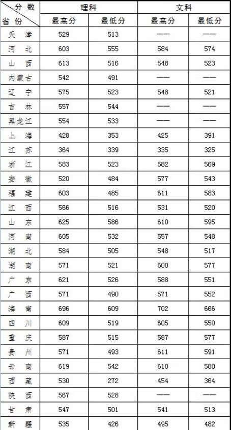 解放军理工大学录取分数线2019(解放军理工大学录取分数线2019)