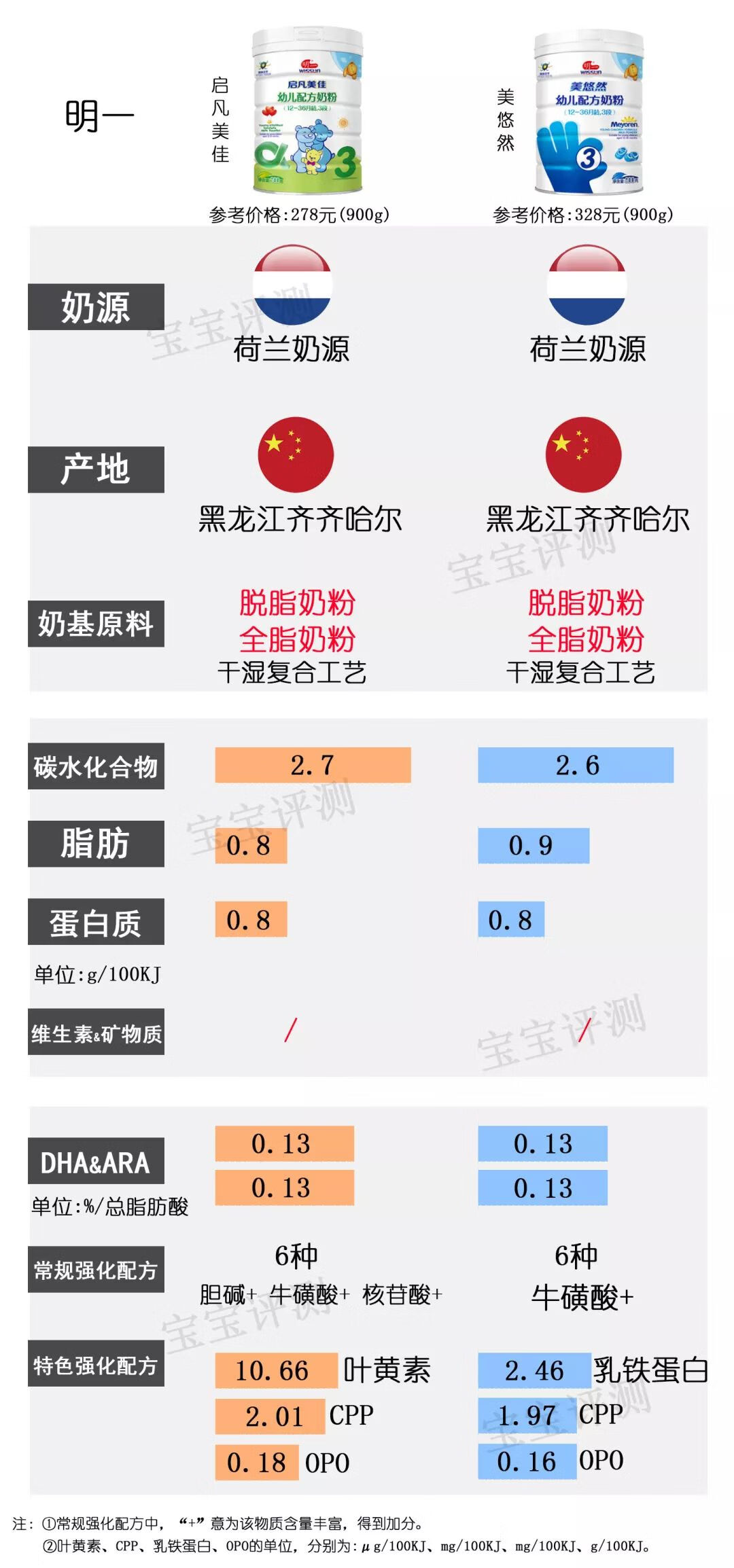 亲护奶粉(亲护品牌怎么样)