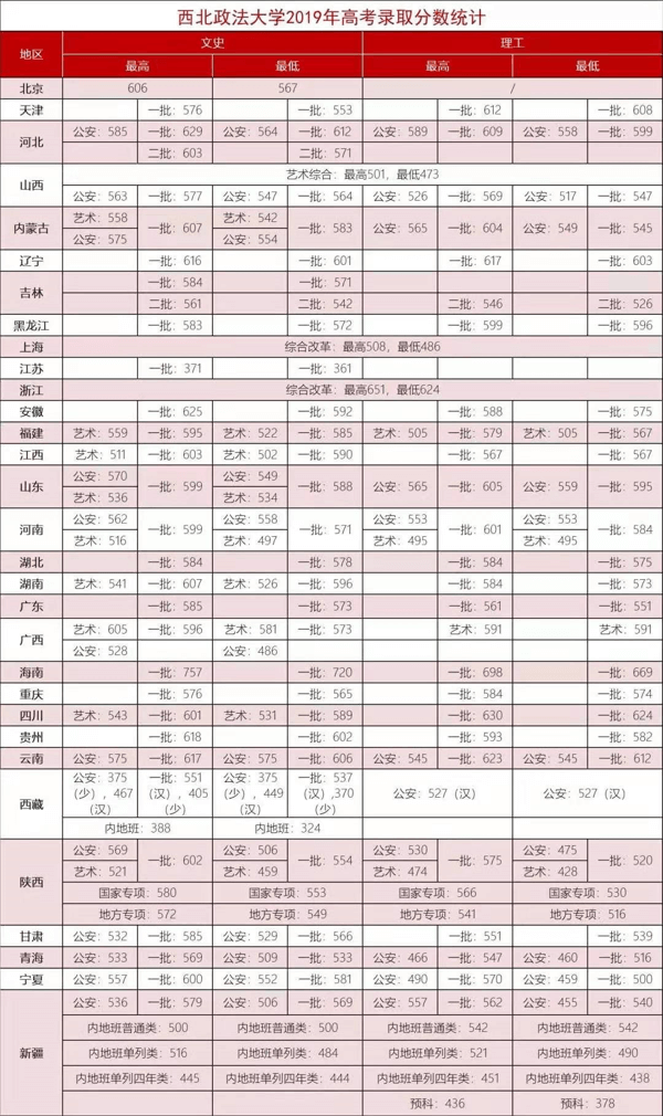 西北政法大学2019年录取分数线(西南政法大学考研分数线2019)