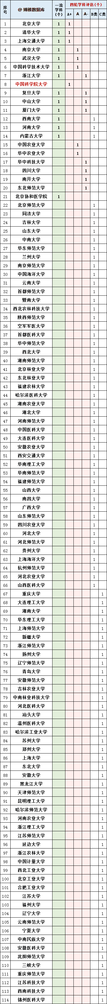 生物专业排名大学(生物学最好的专业排名)