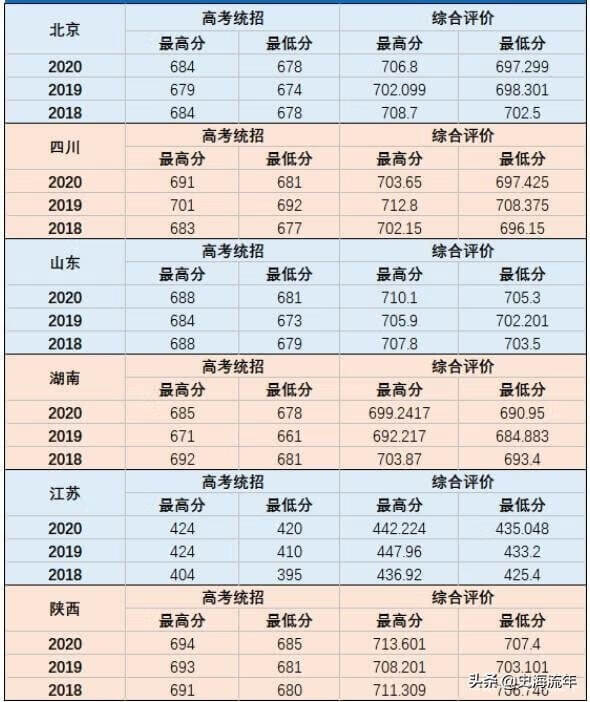 军校排名和录取分数线2020考军校要多少分最低(2020年军校录取分数线多少)