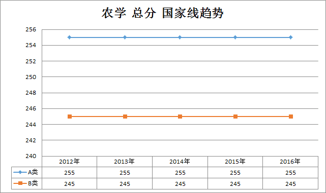 2012考研分数线(2012考研分数线国家线预测)