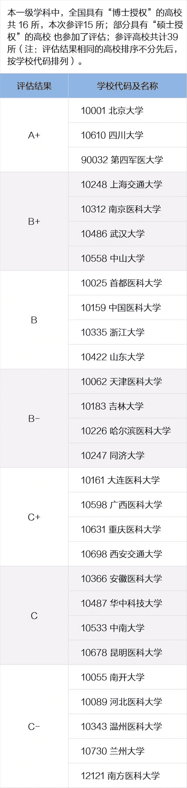 全国高校专业排名查询(全国各所大学专业排名)