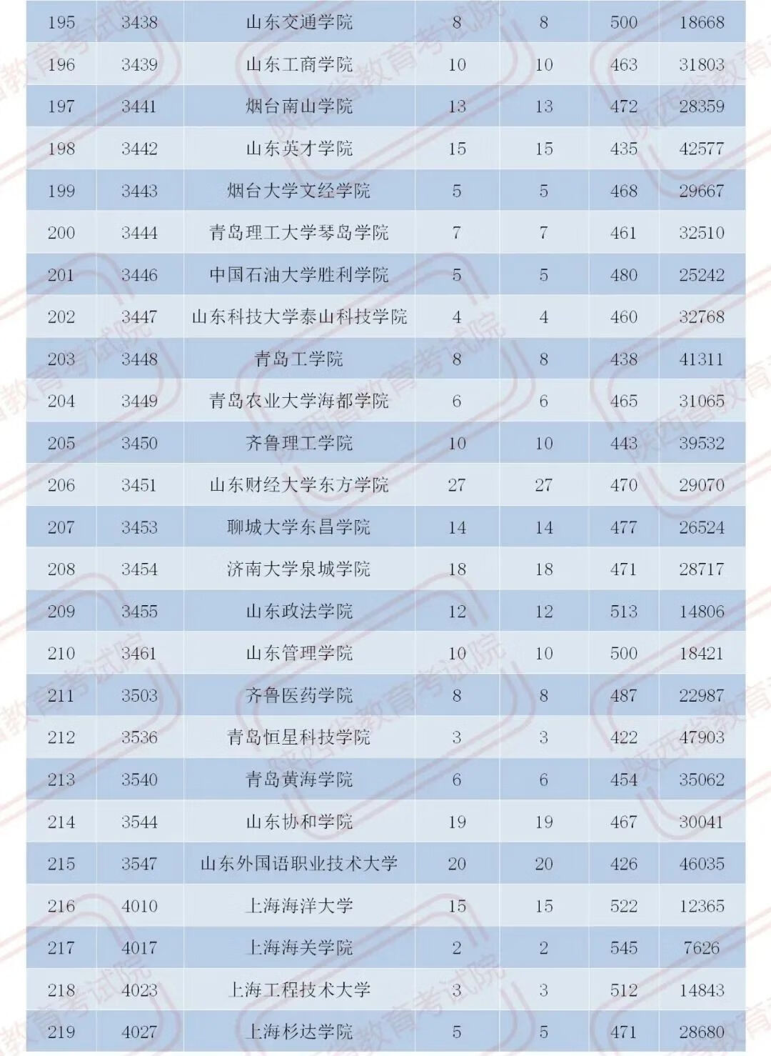 官宣！2020陕西二本大学在各地录取分数！2021考生必收藏