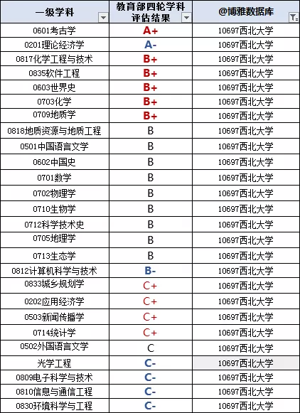 陕西高校排名(陕西省属高校)