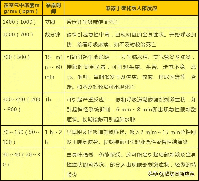 硫化氢中毒(硫化氢的用途)