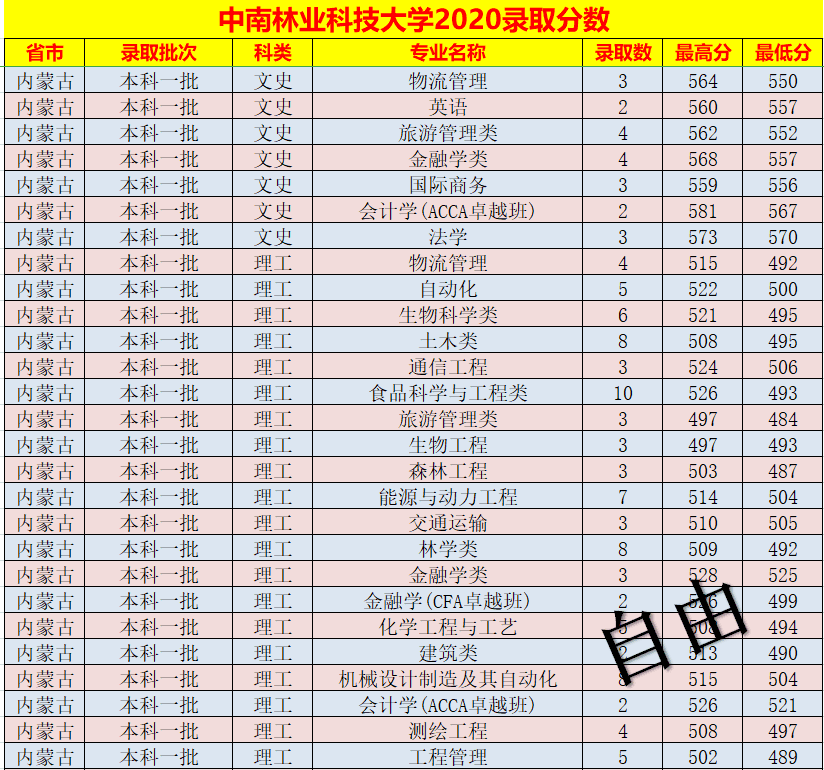 中南林业科技大学录取分数线表(中南林业科技大学艺术生分数线)