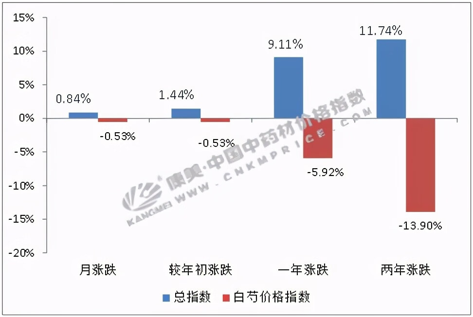 中药材白芍价格(鲜白芍价格)