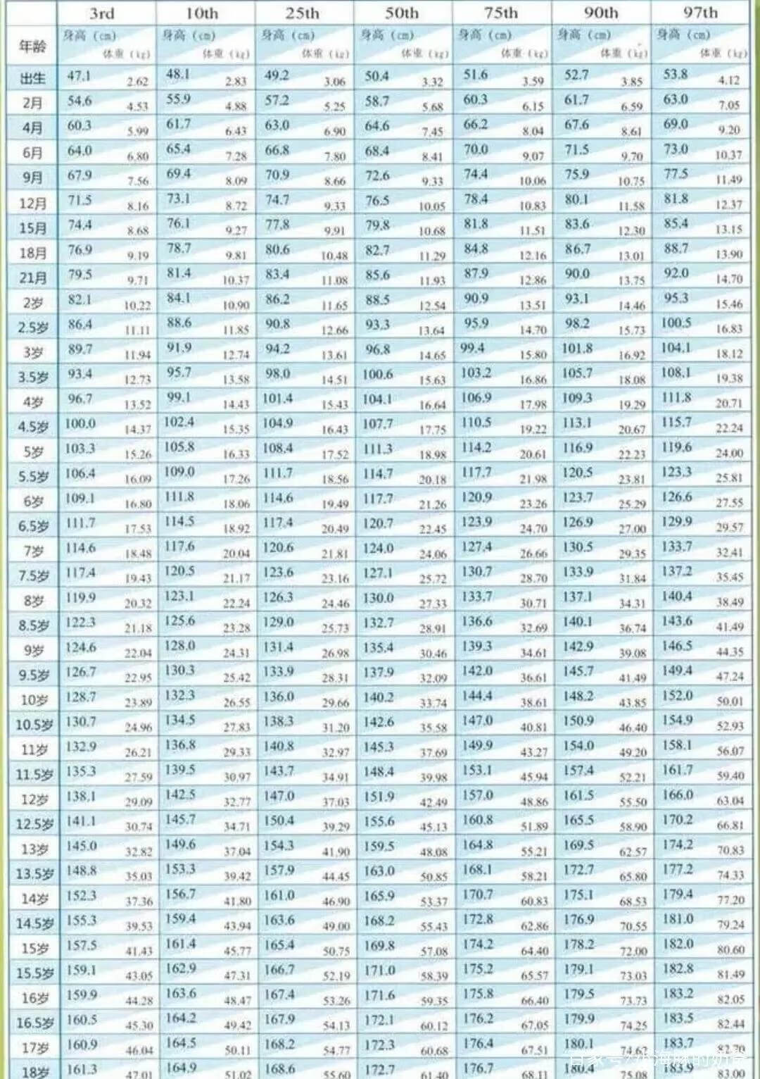 0一18岁身高体重标准表2021