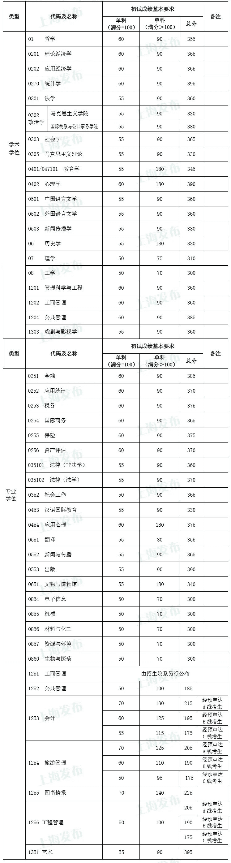 同济大学研究生招生网(上海同济大学研究生招生网)