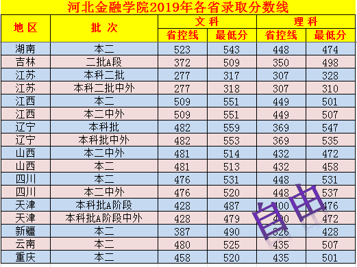 河北金融专科学校分数线(河北金融学院录取分数线)