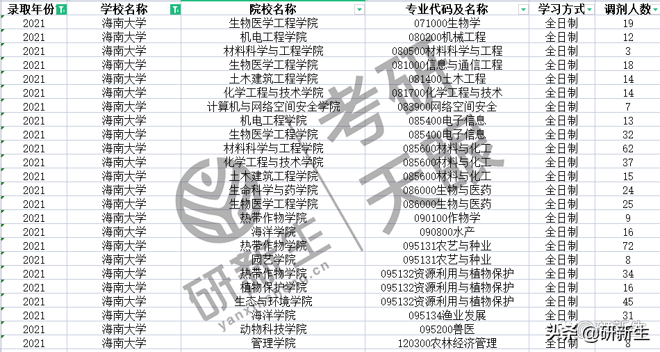 海南大学研究生院(海南大学研究生专业)