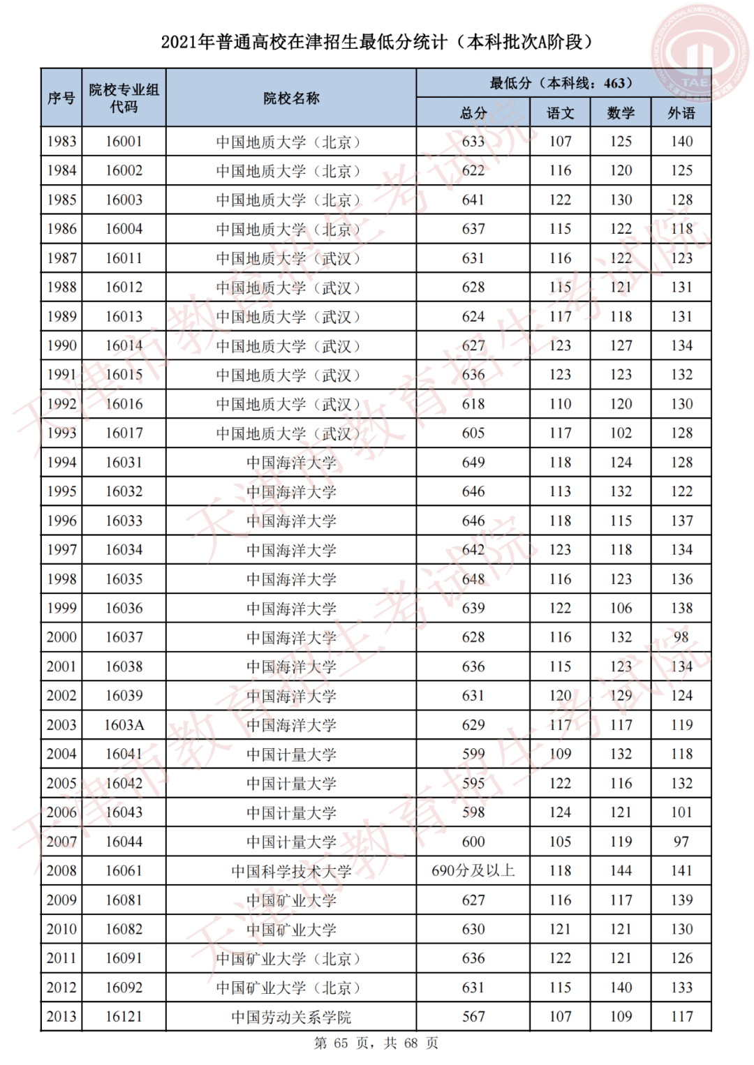 天津市高考录取结果查询(天津录取分数线)