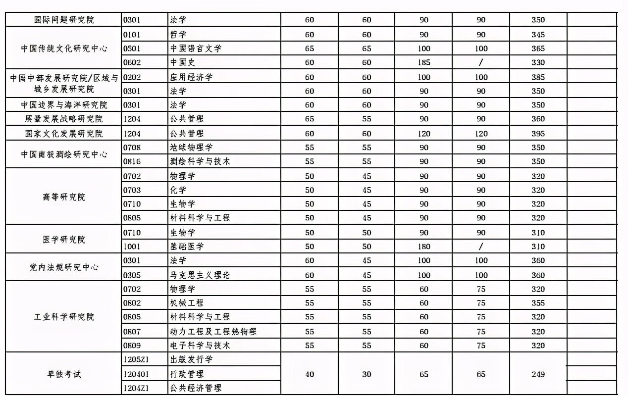 考研分数线2021(考研一般多少分过线)