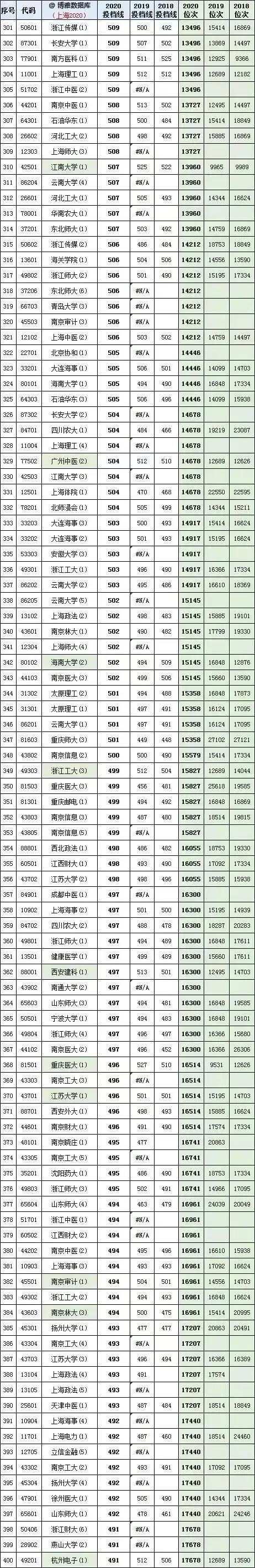 上海高考2018、2019、2020年全国各大学投档线及位次对照表