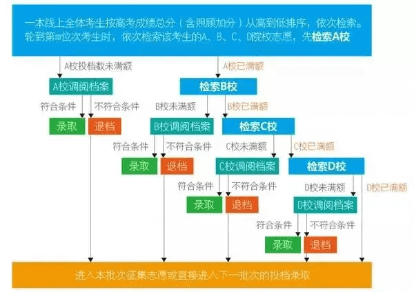 平行志愿录取原则图解(平行志愿录取过程图)