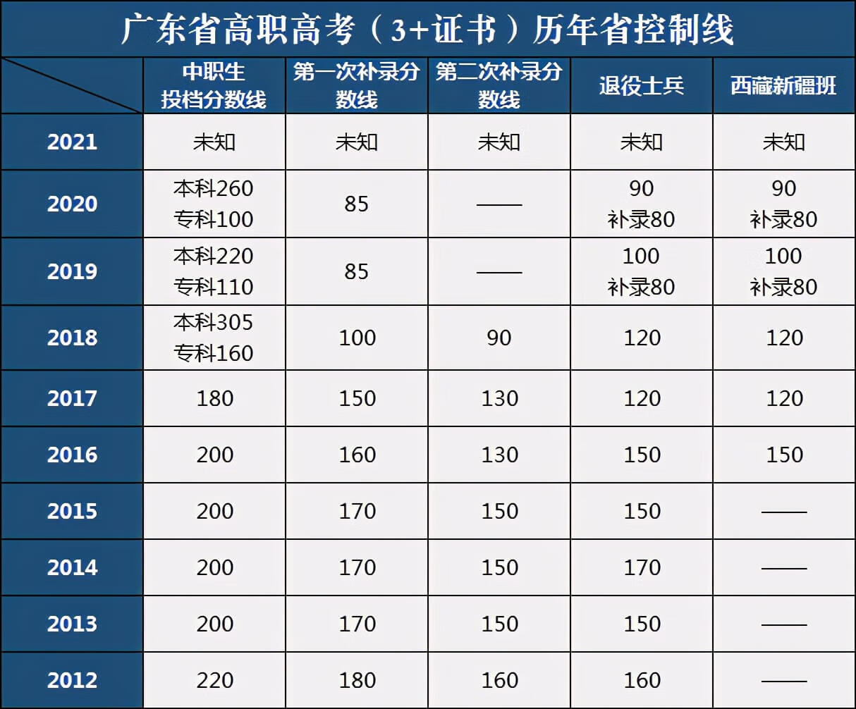 专科录取分数线是怎么算的(2020专科各校录取分数线)