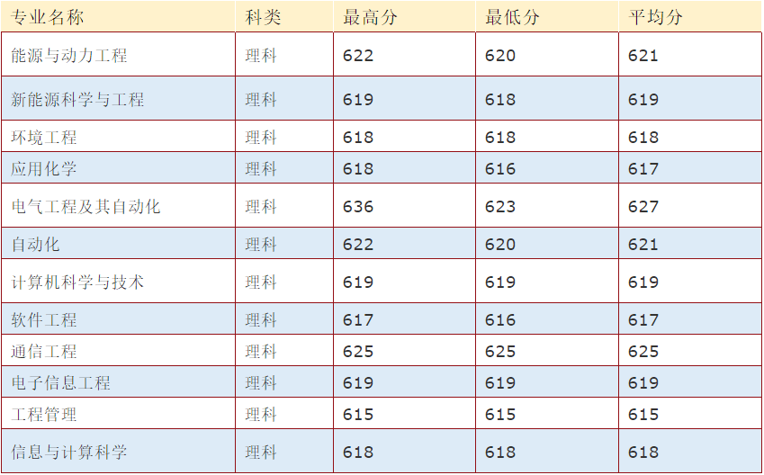 上海电力大学！2020年在河北省内各专业录取分数线