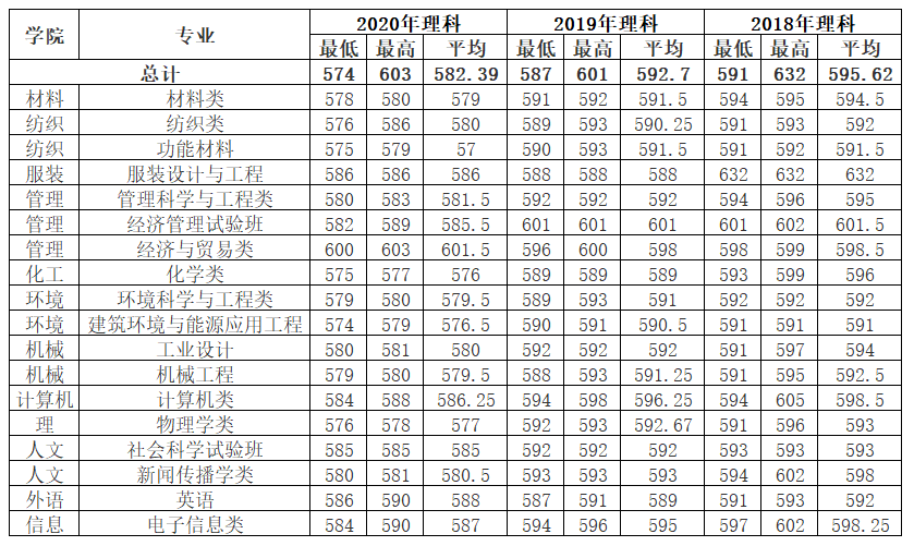 上海东华大学分数线2019(2019上海东华大学分数线)