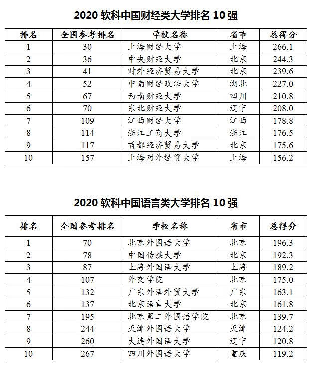 最新！2020中国大学最新排名出炉