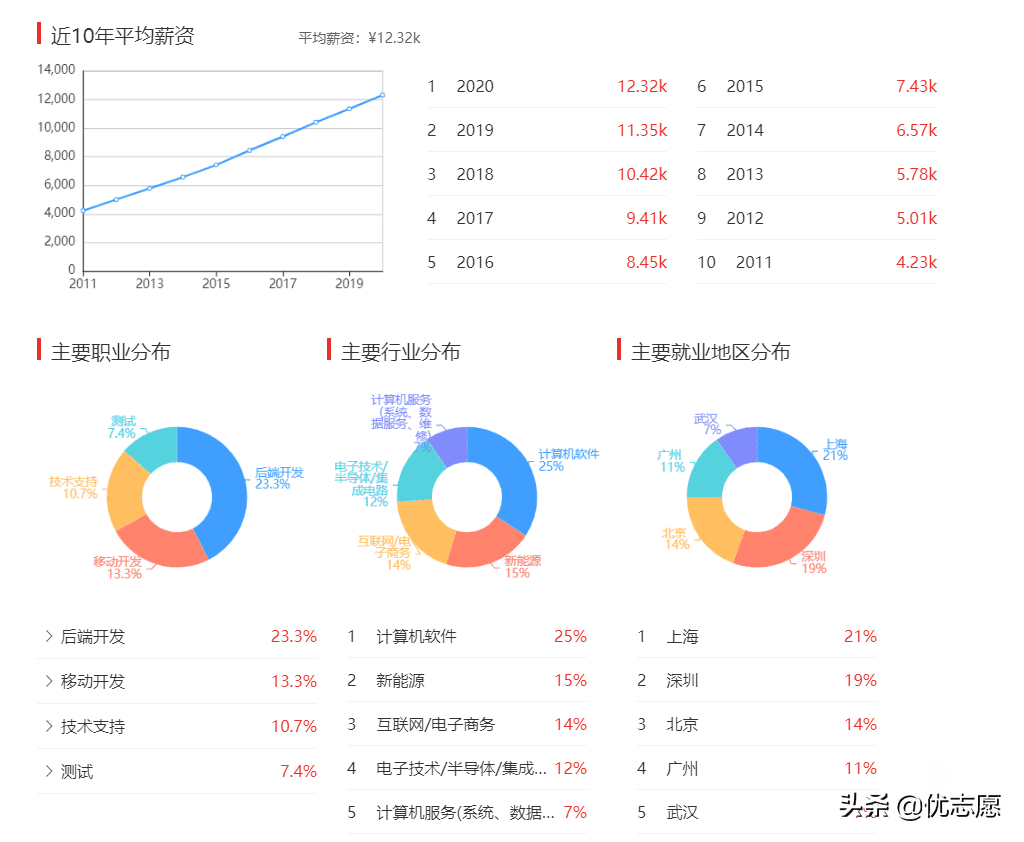 现在什么专业有前途(报考什么专业最有前景)