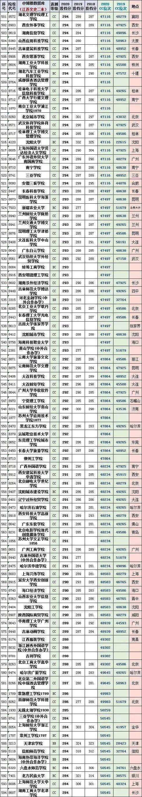 苏州的大学二本分数线(苏州大学多少分能录取)